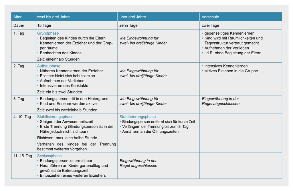 Eingewhnungszeiten
